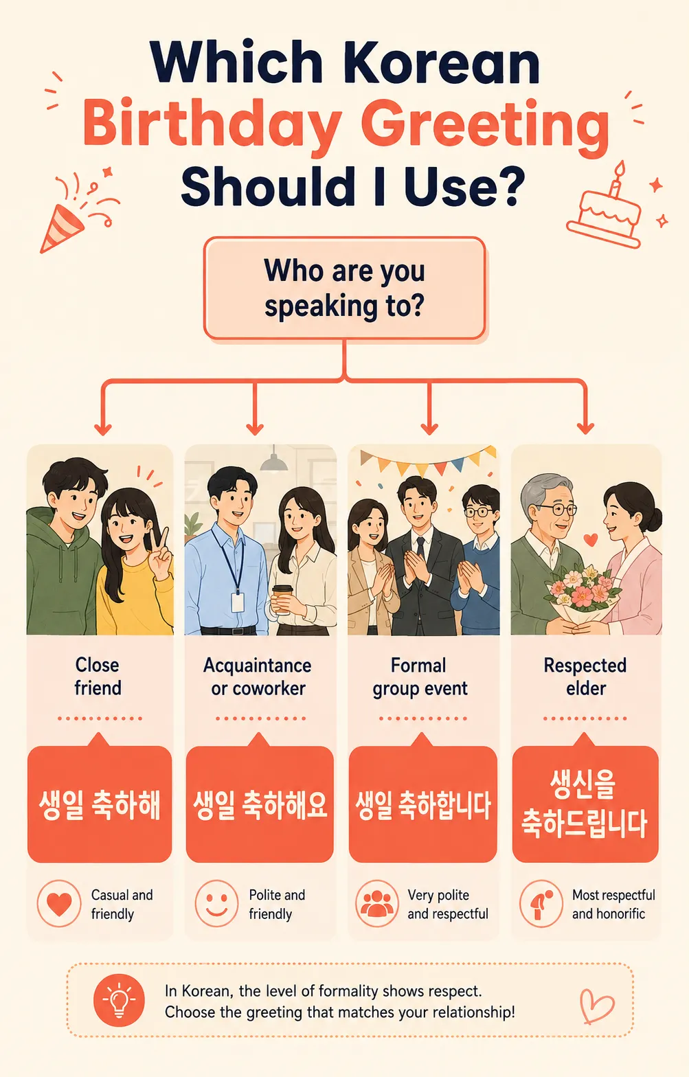 Speech-level decision chart
