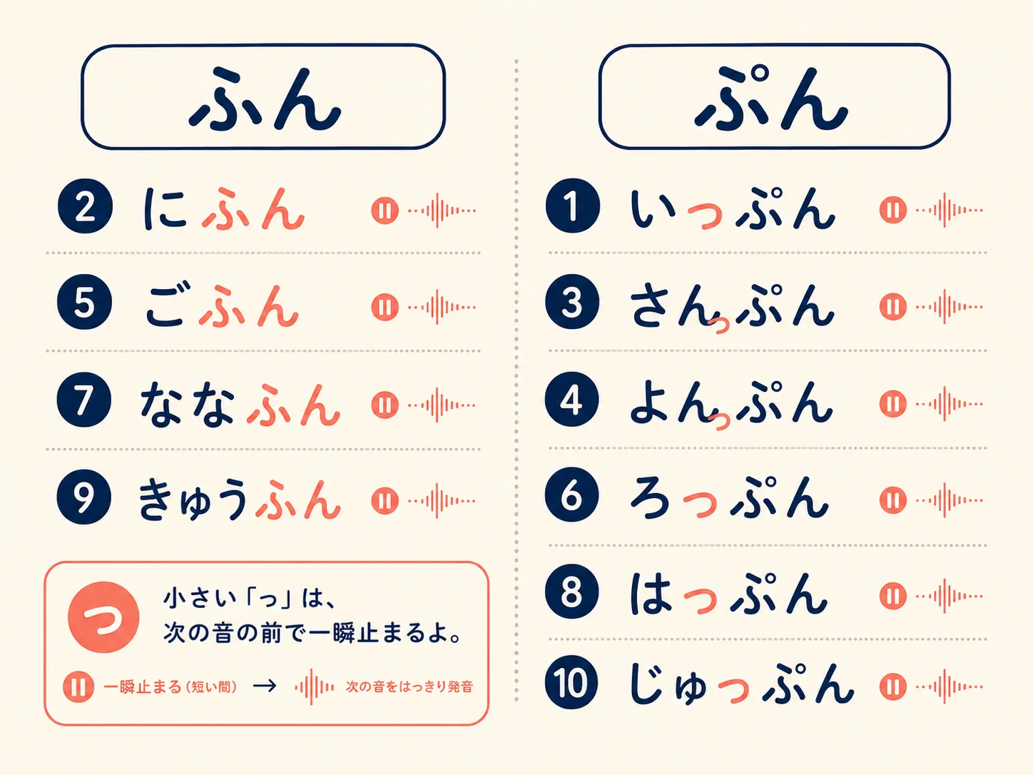 Fun vs pun pronunciation chart